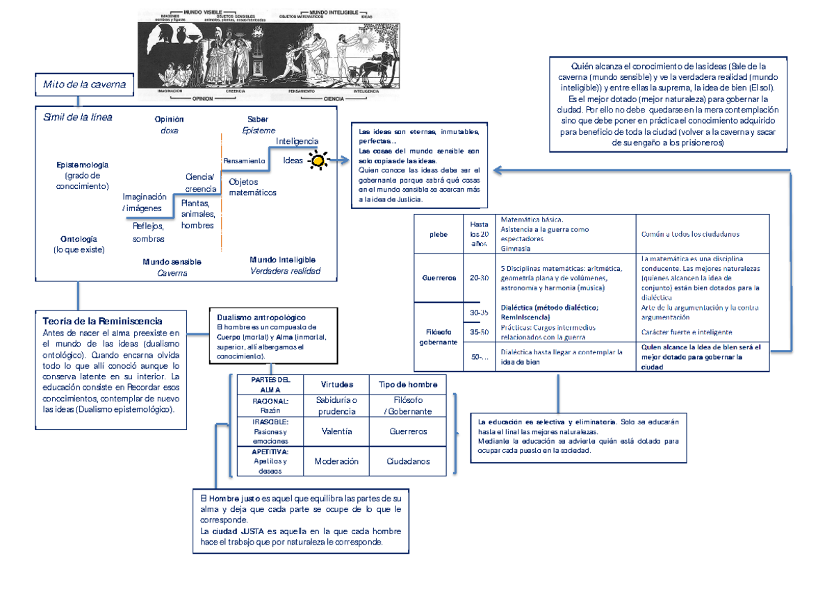 Esquema platón - PARTES DEL ALMA Virtudes Tipo de hombre RACIONAL ...
