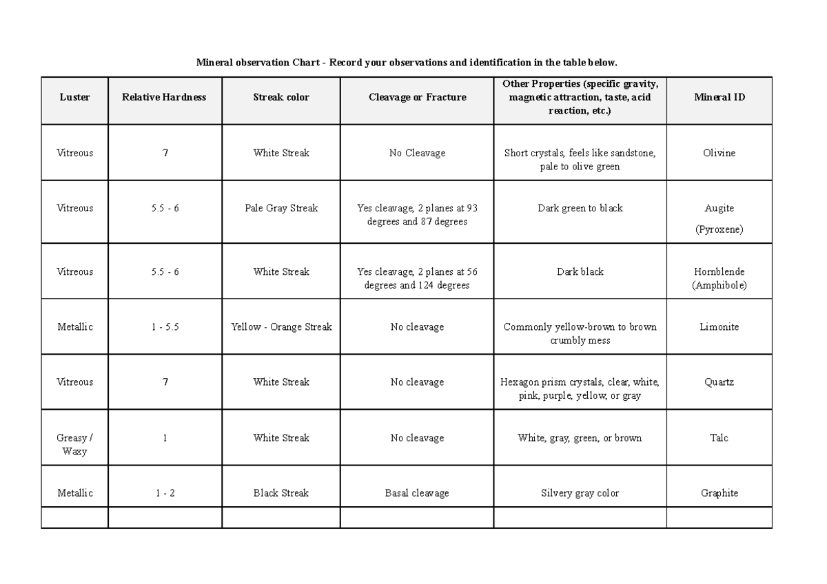 Minerals Observation Chart - Luster Relative Hardness Streak color ...