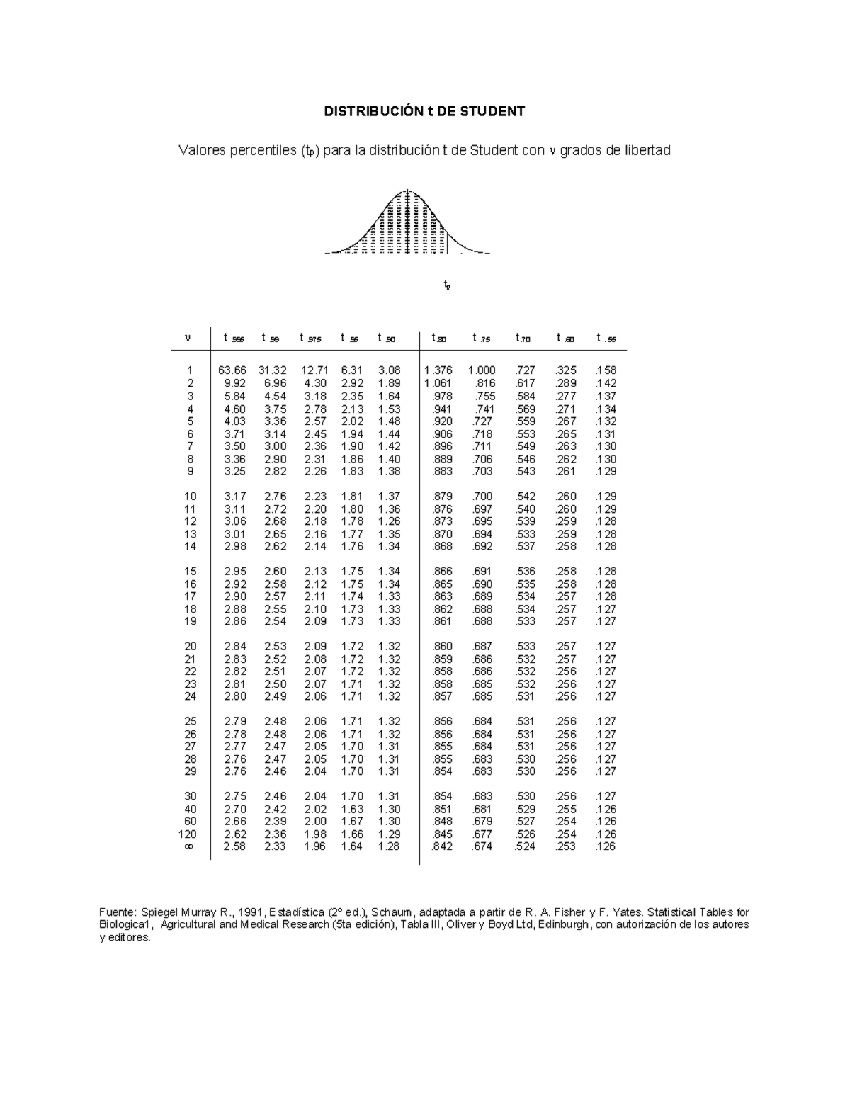 Tabla t DISTRIBUCIÓN t DE STUDENT Fuente Spiegel Murray R., 1991, Estadística (2º ed