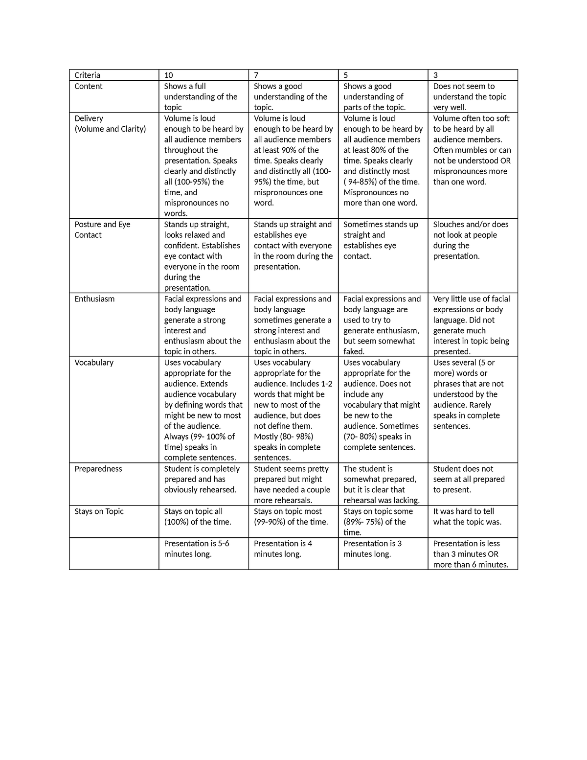 Final-Rubric - English - Criteria 10 7 5 3 Content Shows a full ...