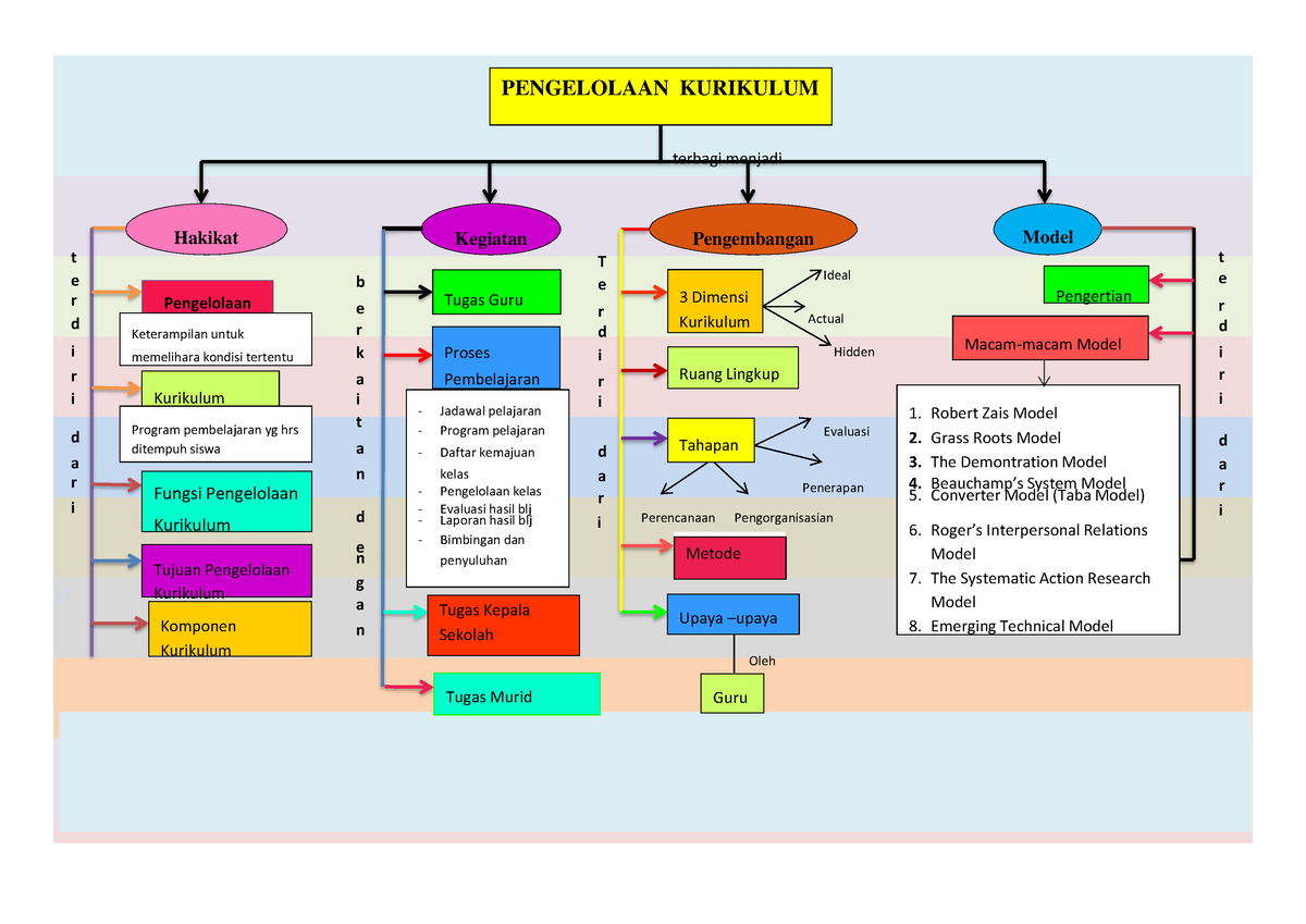 Peta Konsep Pengelolaan Kurikulum - Terbagi Menjadi Hakikat T E R ...