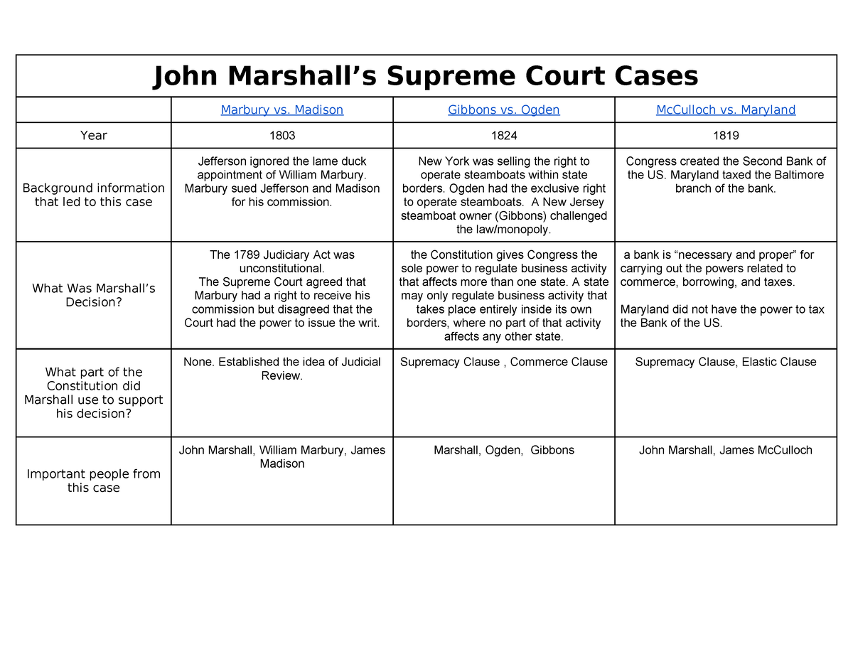 John Marshalls Court Cases Graphic Organizer Key John Marshall s Supreme Court Cases Marbury vs. Studocu