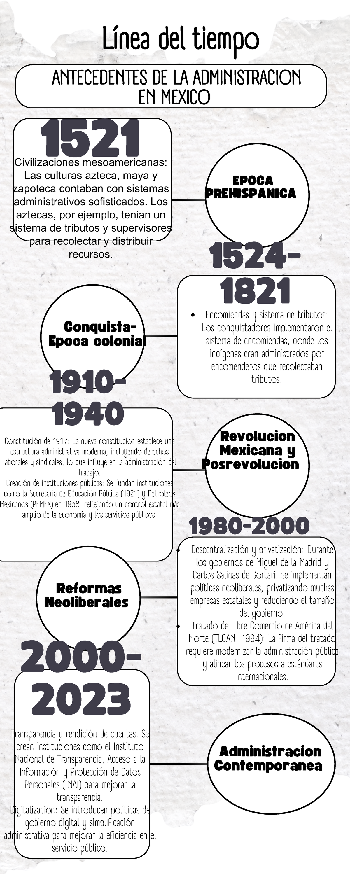 Linea Del Tiempo Actividad Encomiendas Y Sistema De Tributos Los Conquistadores