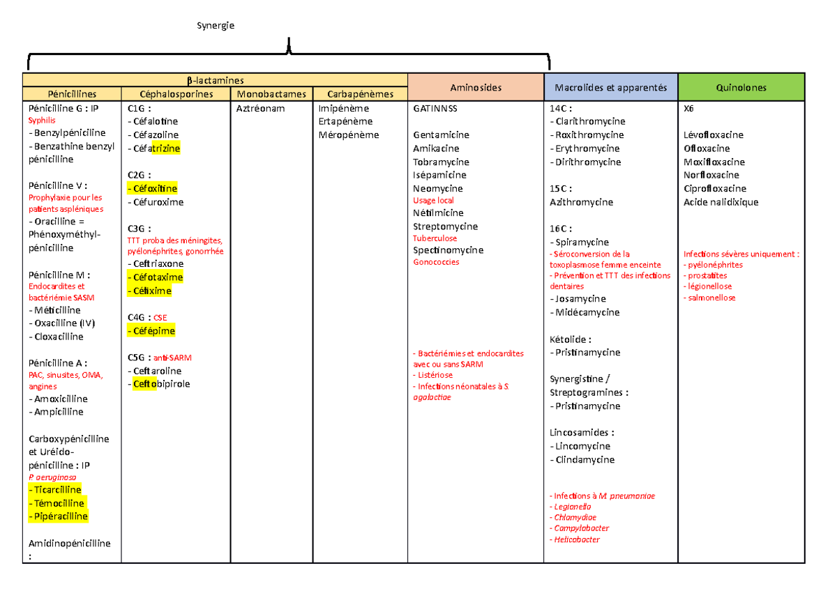 Antibio tableaux βlactamines Aminosides Macrolides et apparentés Quinolones Pénicillines
