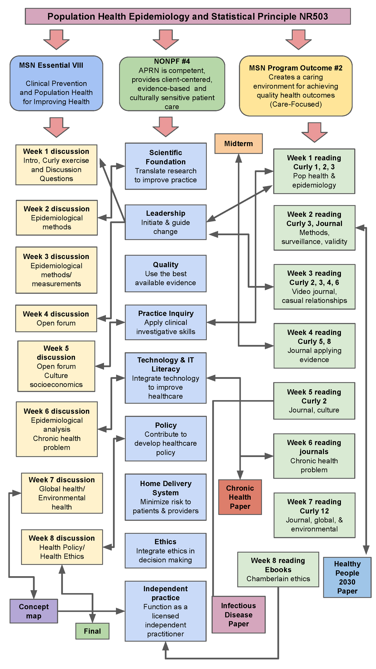 Concept Map - Population Health Epidemiology and Statistical Principle ...