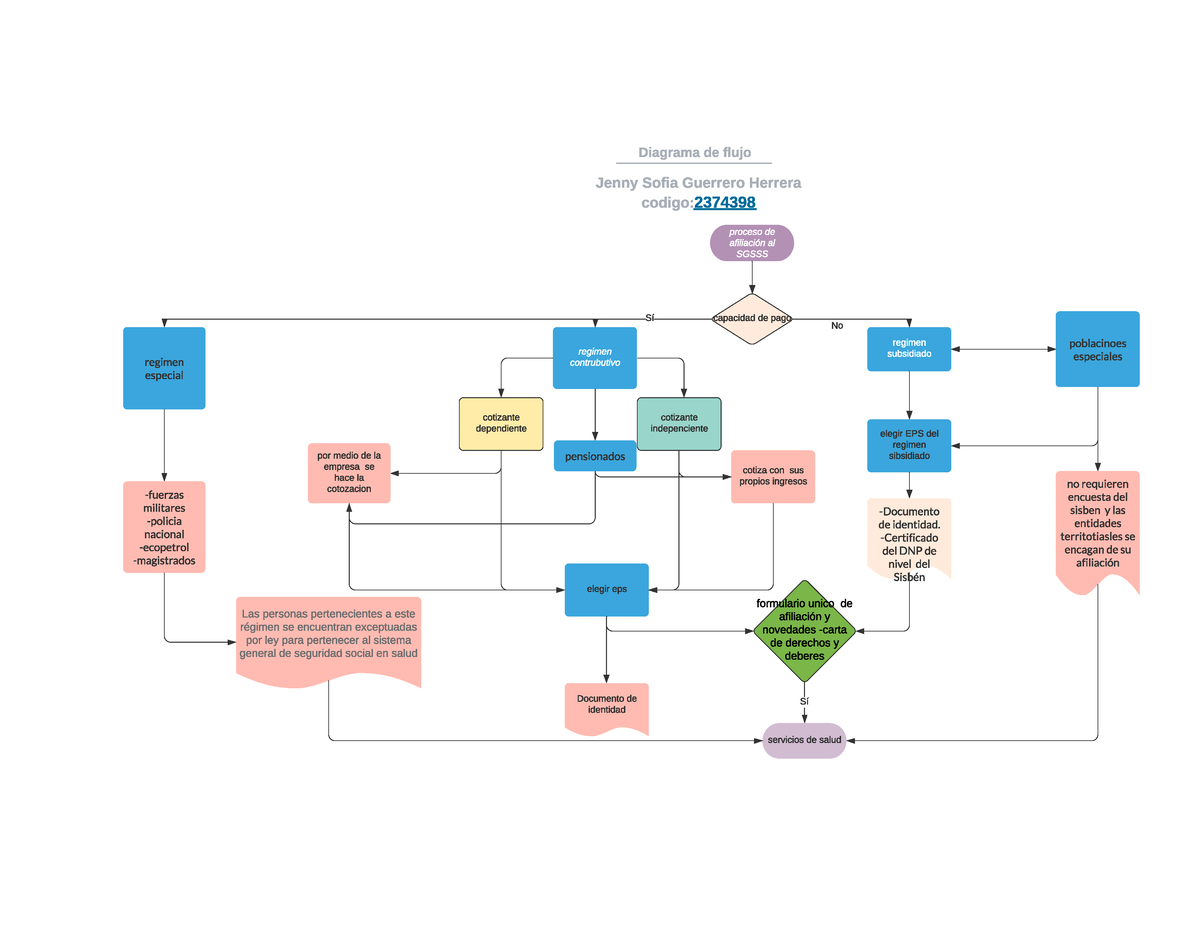 Diagrama de flujo Completo proceso de afiliación al SGSSS regimen contrubutivo Diagrama de