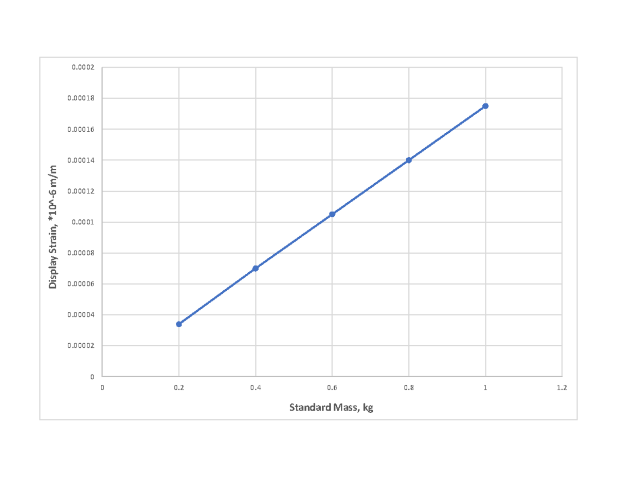 Graph 3strain gauge - Mathematics I - Display Strain, *10^ - 6 m/m - 0 ...