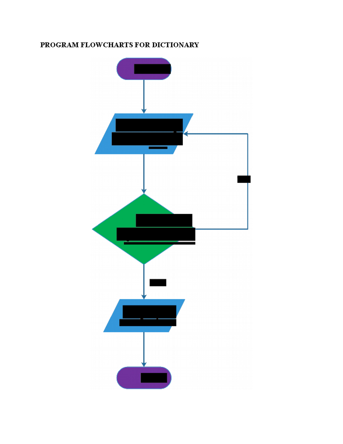 Program Flowcharts - From the top, first, it will open the application ...
