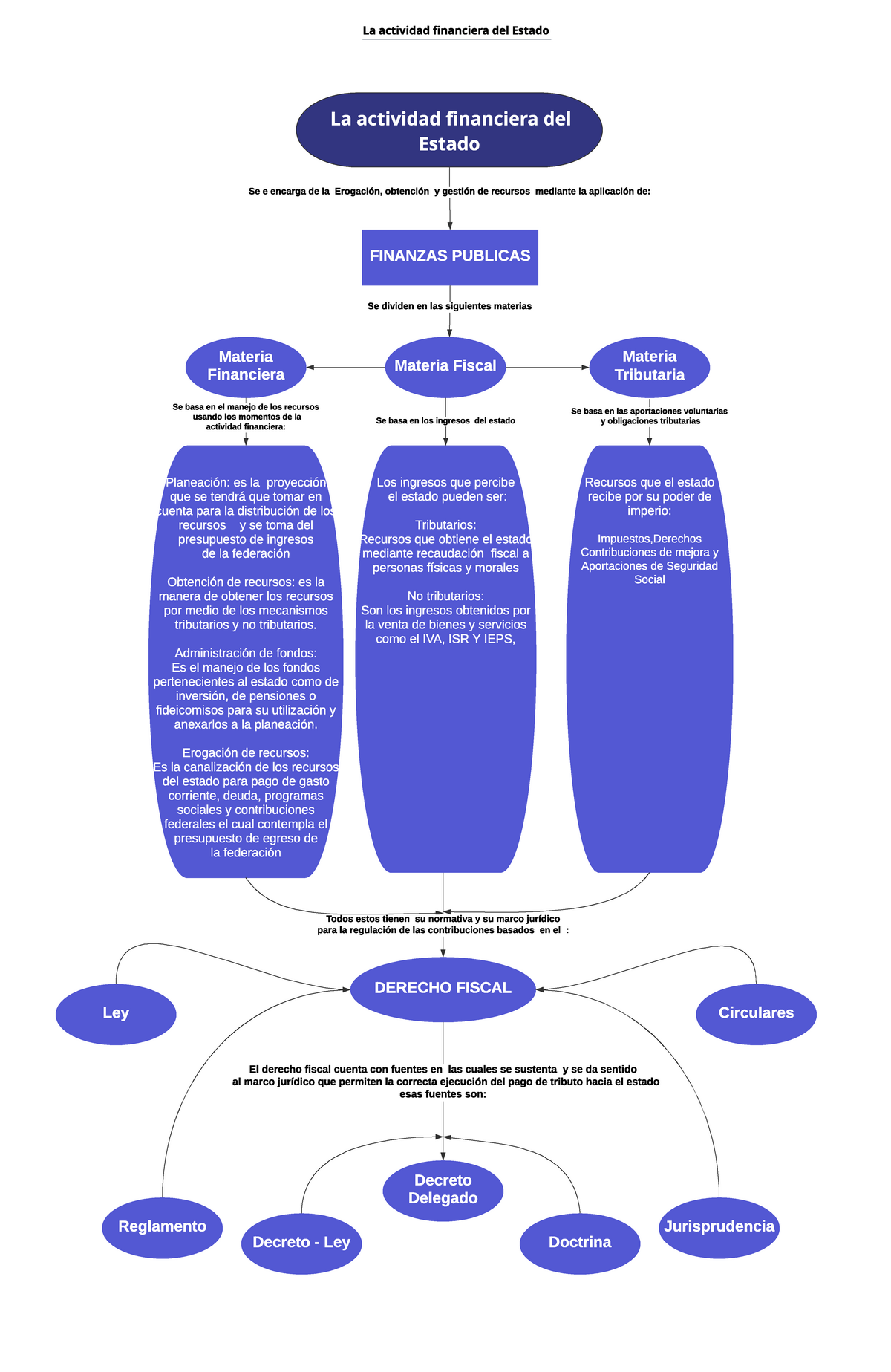 Mapa Conceptual De Araña Materia Fiscal Materia Financiera Materia