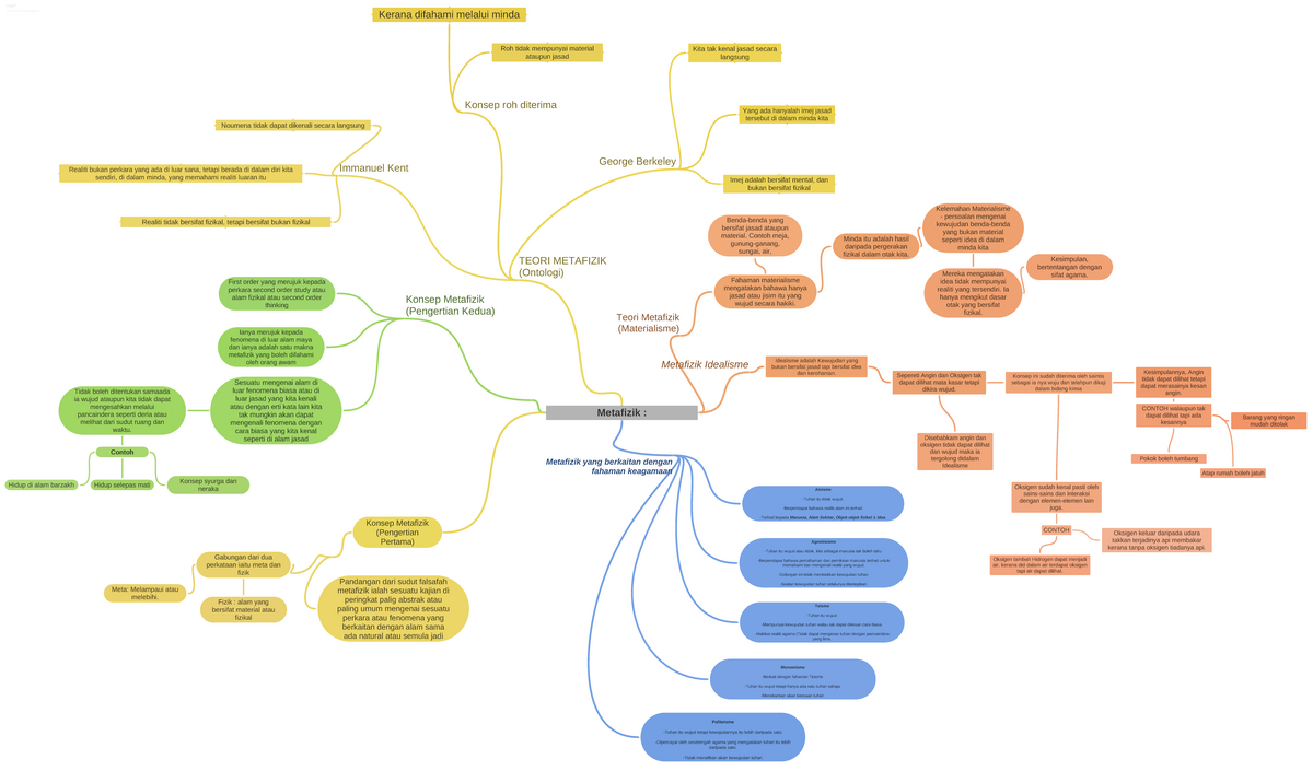 Metafizik - Notes For CTU552 - Metafizik : Metafizik Yang Berkaitan ...