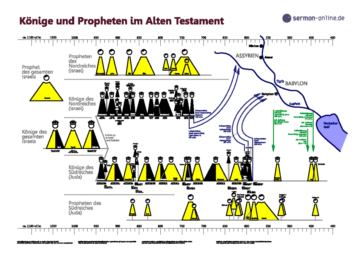 Übersichtsgrafik Könige und Propheten Israels im Alten Testament der Bibel detailliert mit Studocu