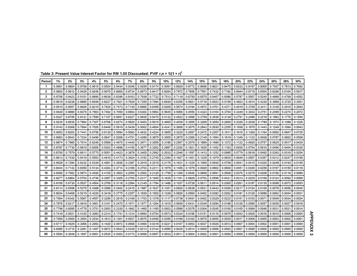 TVM table (PVIF) - Introduction to technical Analysis - UiTM - Studocu
