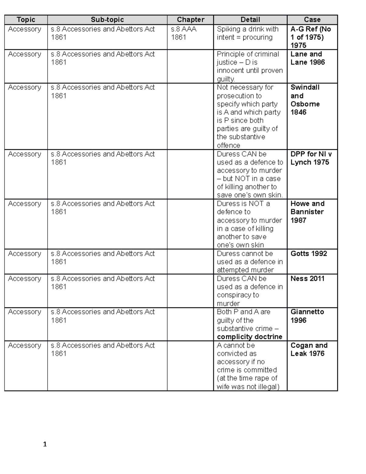 Criminal Law Cases Topic Subtopic Chapter Detail Case Accessory s