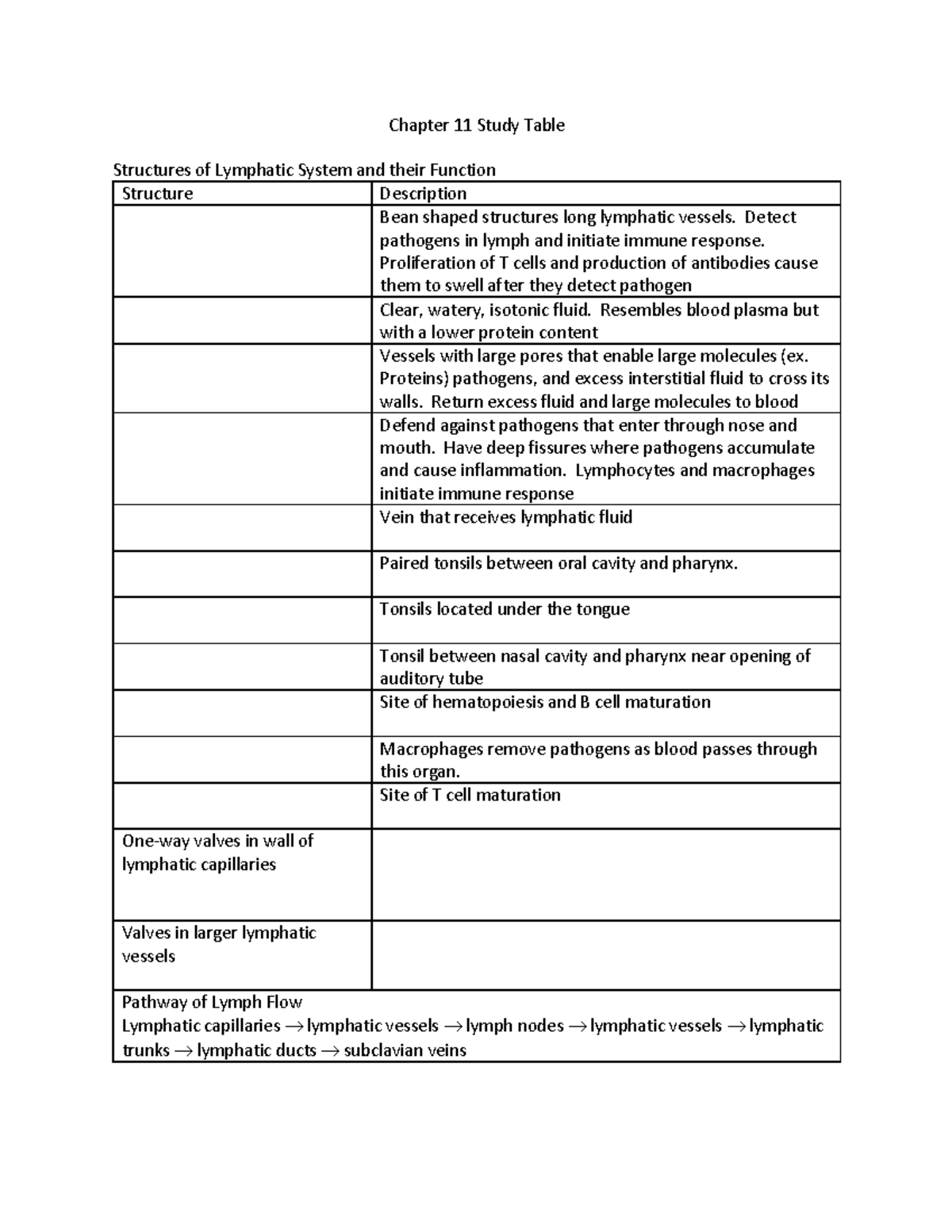 Chapter 11 Study Table - Chapter 11 Study Table Structures of Lymphatic ...