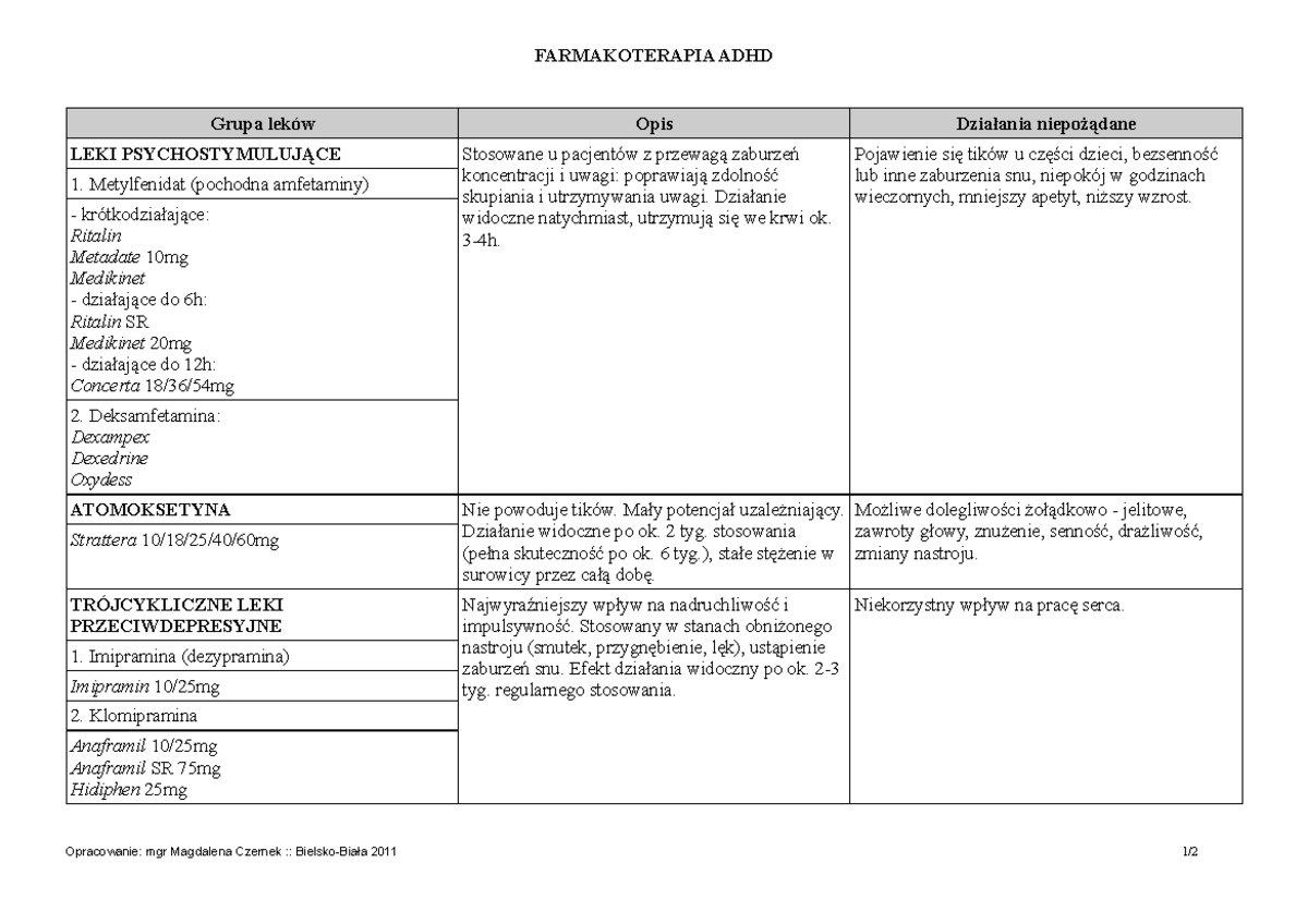 Farmakoterapia ADHD - FARMAKOTERAPIA ADHD Grupa leków Opis Działania