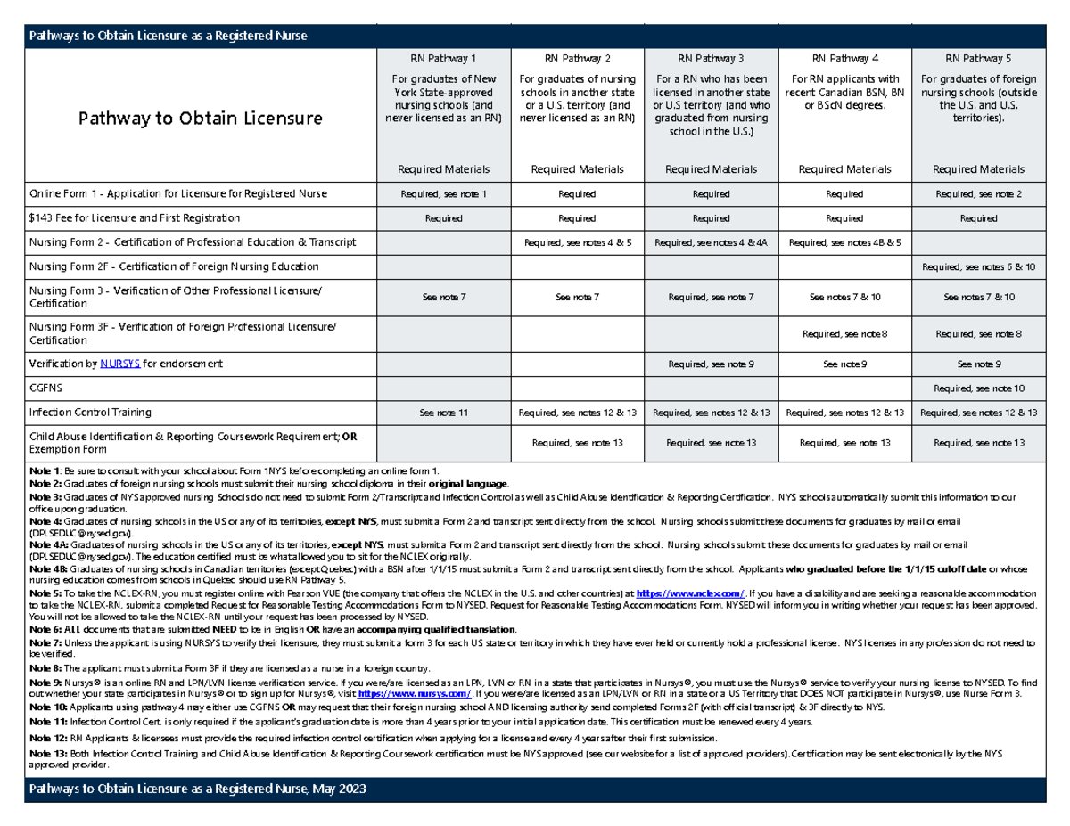 RN-NY Checklist - Pathways to Obtain Licensure as a Registered Nurse RN ...