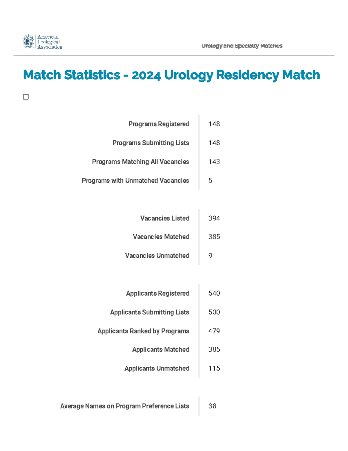 2024 Urology Residency Match Statistics Final Match Statistics