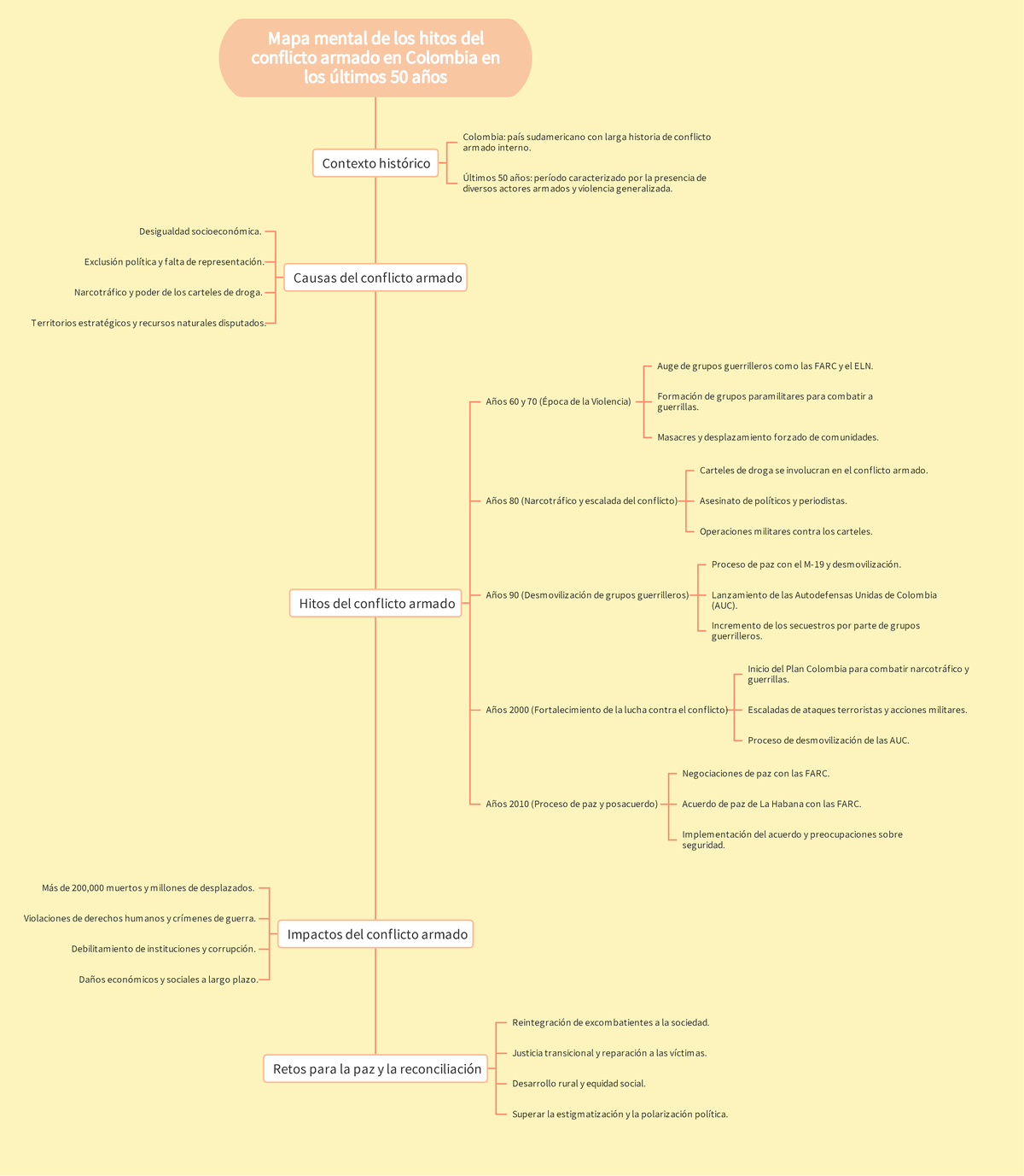 Mapa mental de los hitos del conflicto armado en Colombia en los ...
