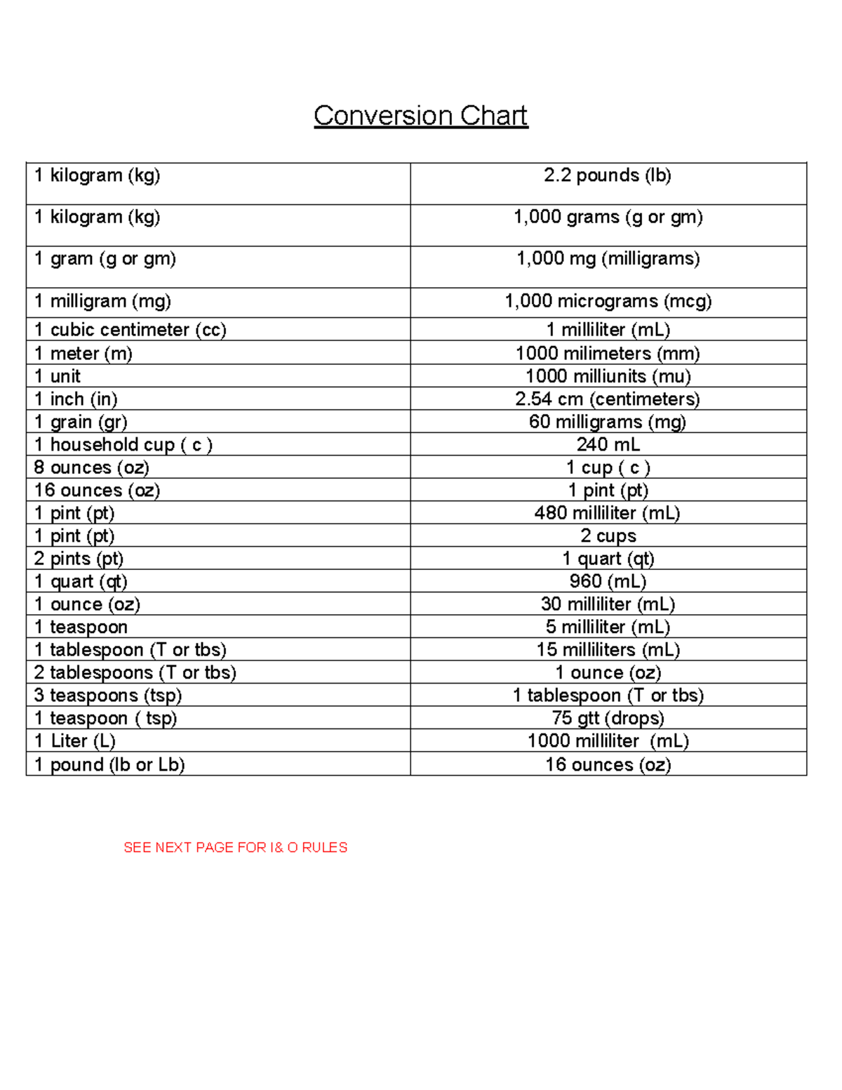 Conversion Chart 11.22.2021 - Conversion Chart 1 kilogram (kg) 2 pounds ...