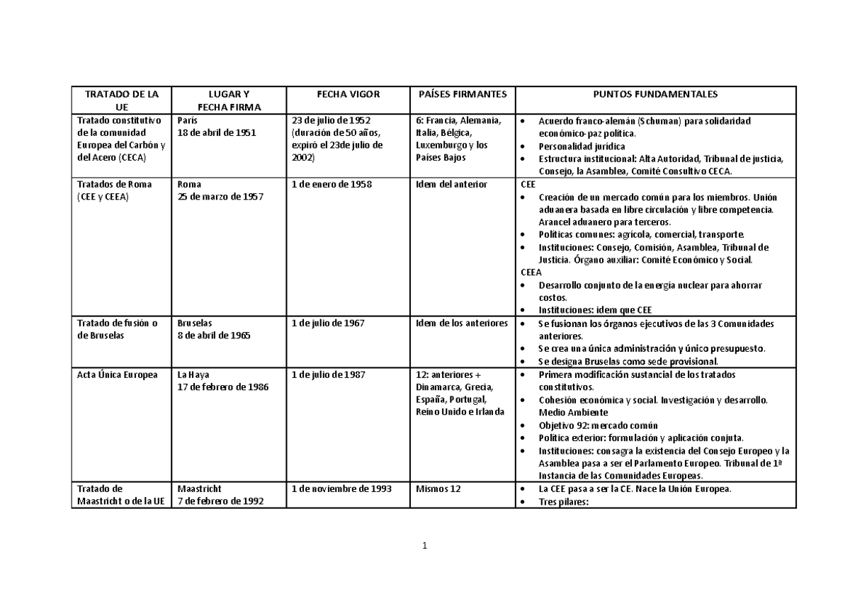 Esquema de Tratados de la Unión Europea con fechas y puntos más ...