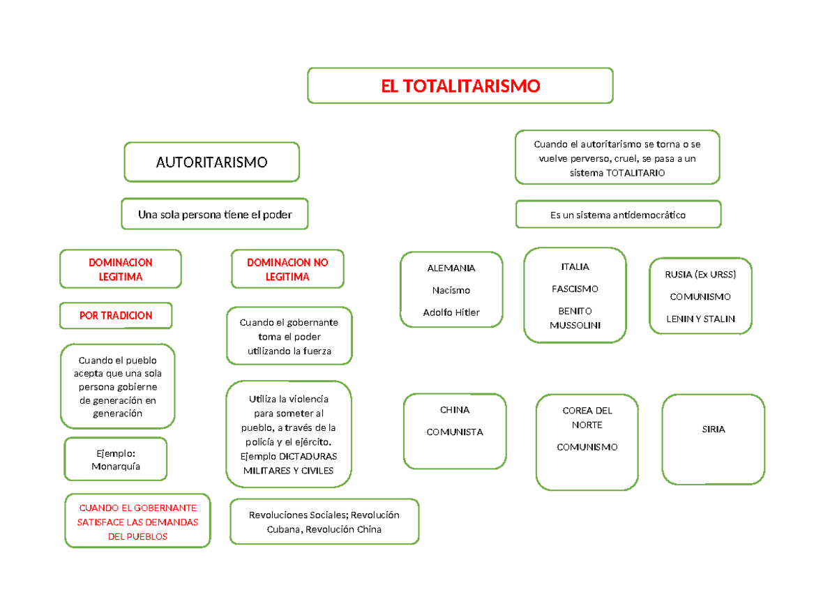 Totalitarismo - RESUMEN - EL TOTALITARISMO Cuando el autoritarismo se ...