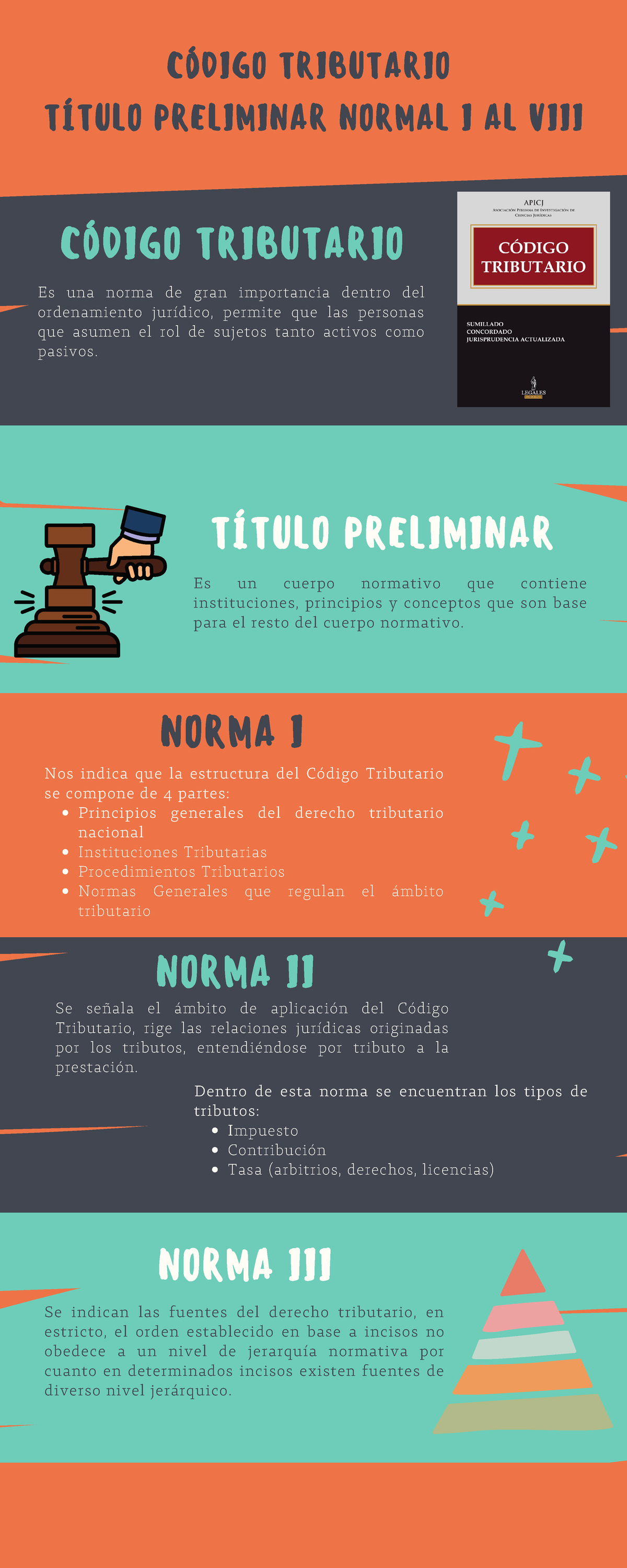 Infografía Derecho Tributario Norma I TÍtulo Preliminar Normal I Al