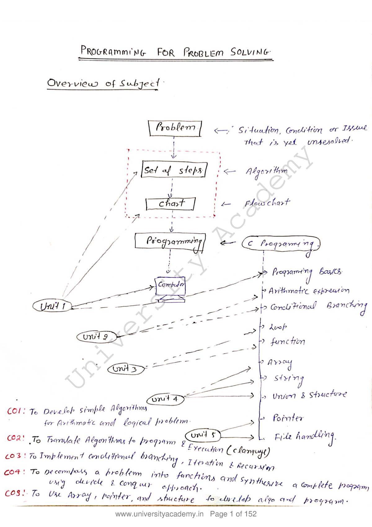 programming for problem solving btech 1st year notes