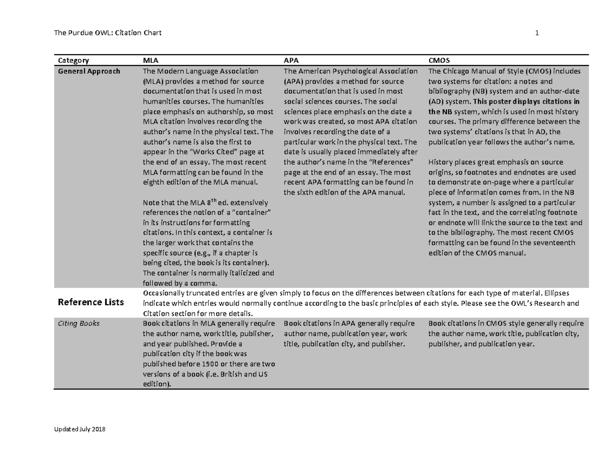 Purdue Citation Chart Category Mla Apa Cmos General Approach The Modern Language Association 9557