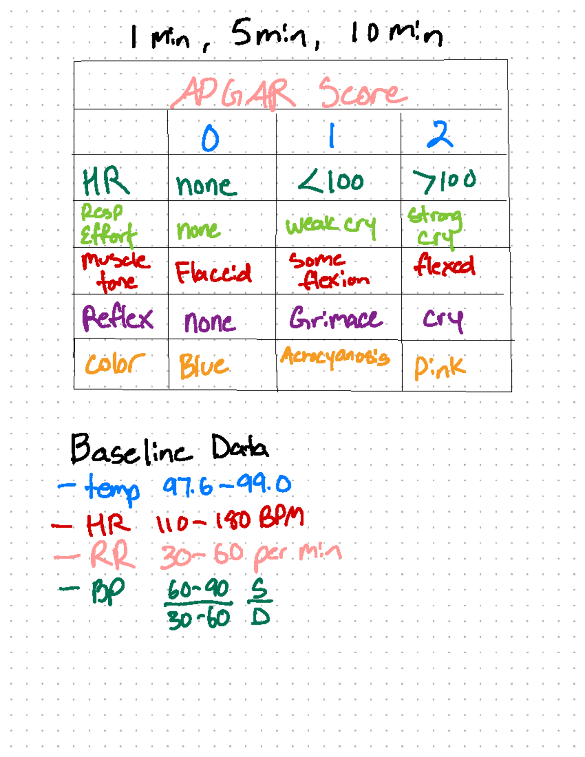 Mod 2 - Peds - I min , 5 min , 10 min APGAR Score 0 I 2 HR none