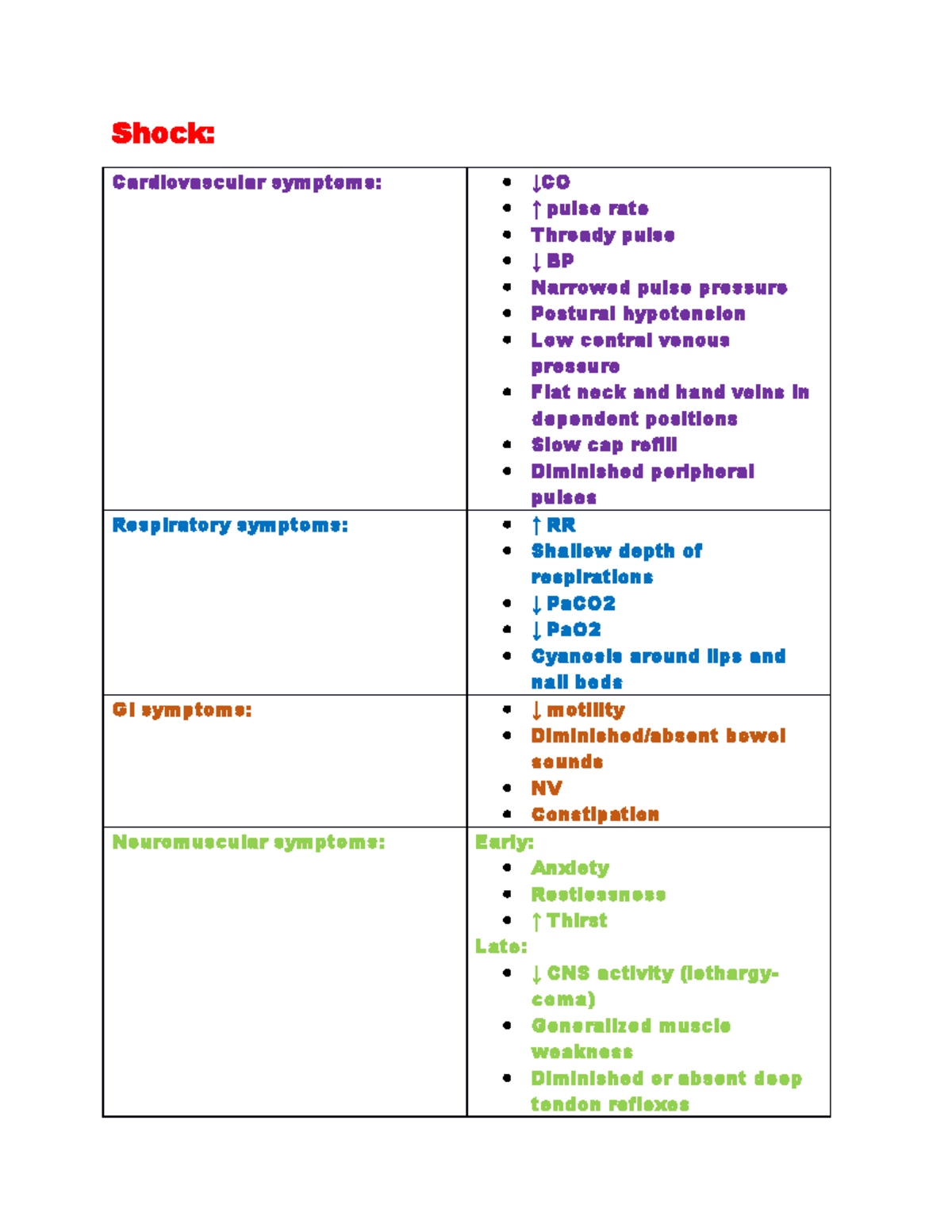 shock-study-guide-shock-cardiovascular-symptoms-co-pulse-rate