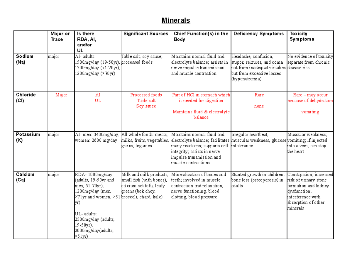 Minerals Study Spreadsheet - Minerals Major or Trace Is there RDA, AI ...