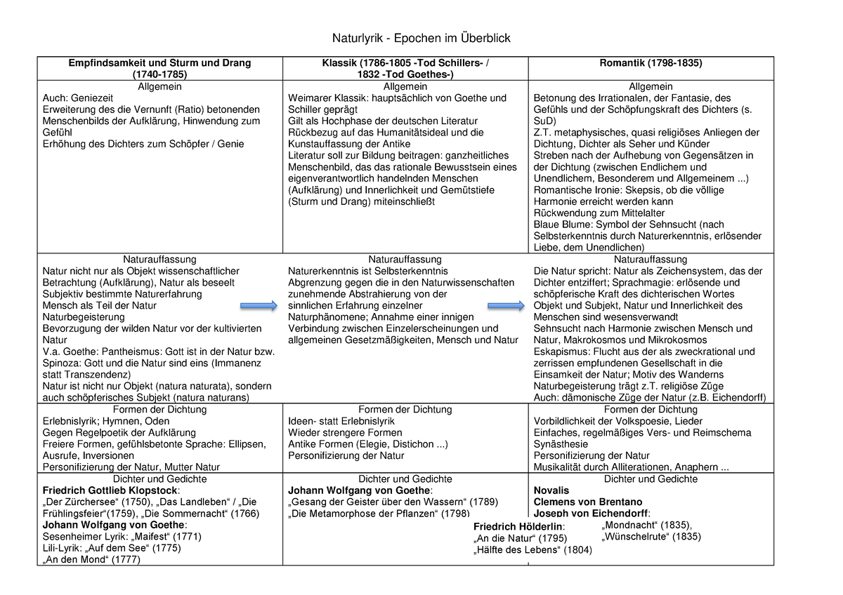 Semhd HPD Naturlyrik Ueberblick Tabelle Naturlyrik Epochen im