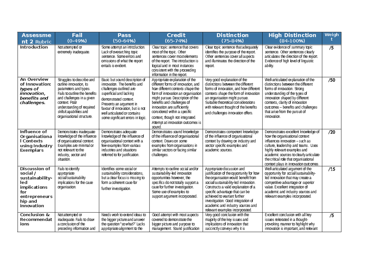 Assessment 3 Rubric - Assessme nt 2 Rubric Fail (0-49%) Pass (50-64% ...