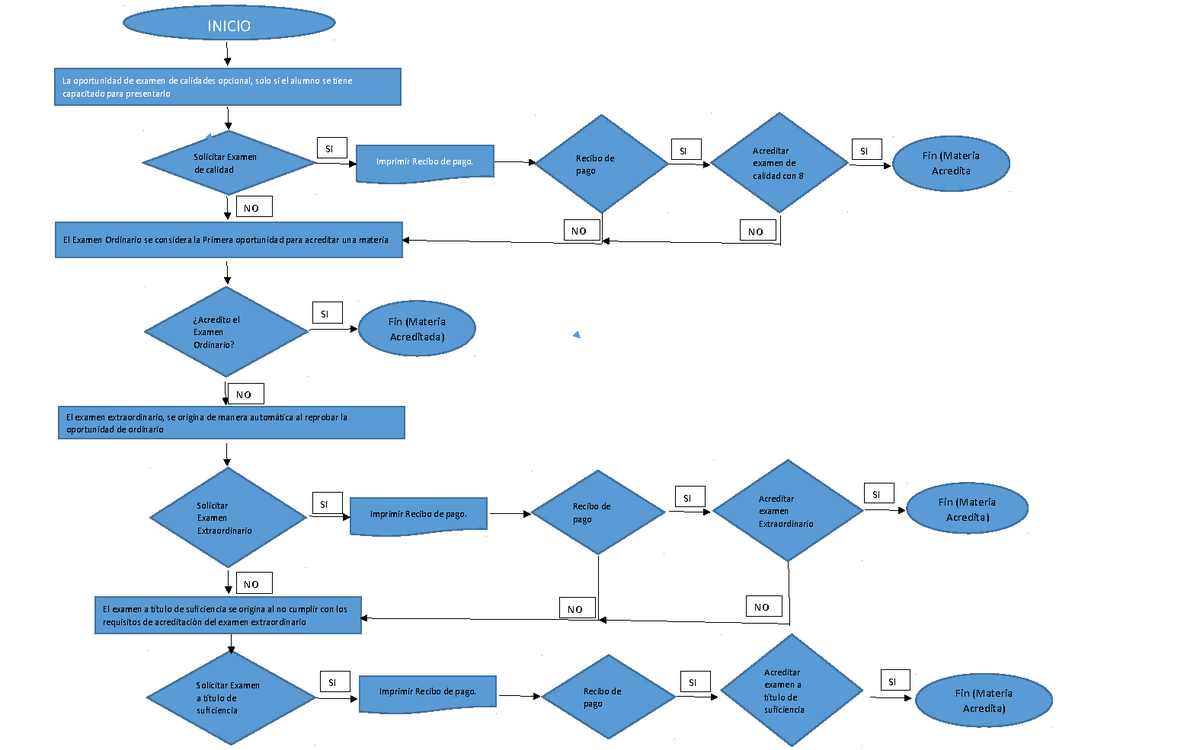 TIPS - se hizo un diagrama de flujo - Acreditar examen a título de  suficiencia Fin (Materia - Studocu