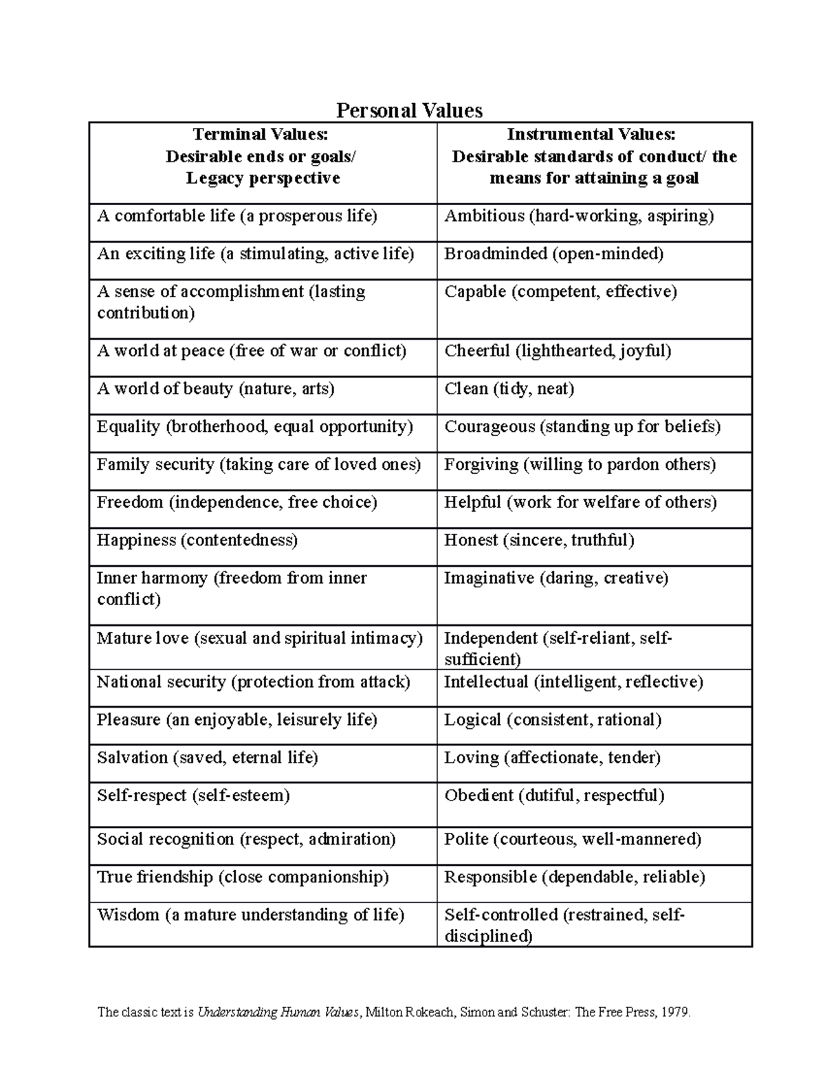 Rokeach Personal ValuesHandout Personal Values Terminal Values