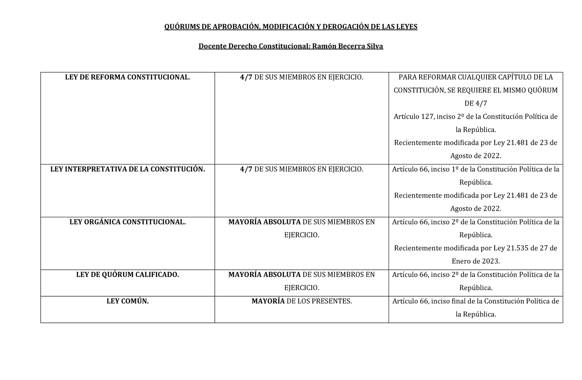 Quórums DE LAS Leyes - Espero Les Sirva - QU”RUMS DE APROBACI”N ...