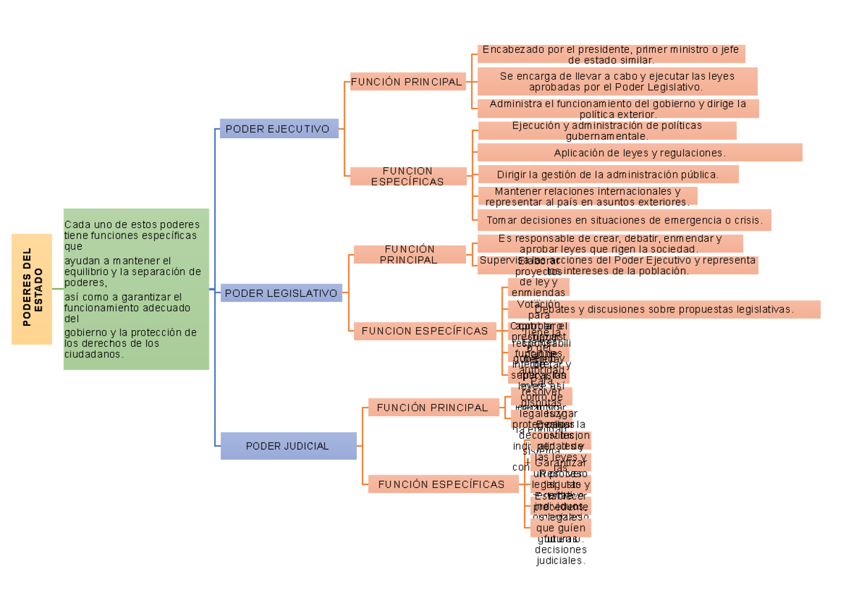 MAPA Conceptual Analisis - PODERES DEL ESTADO Cada uno de estos poderes ...