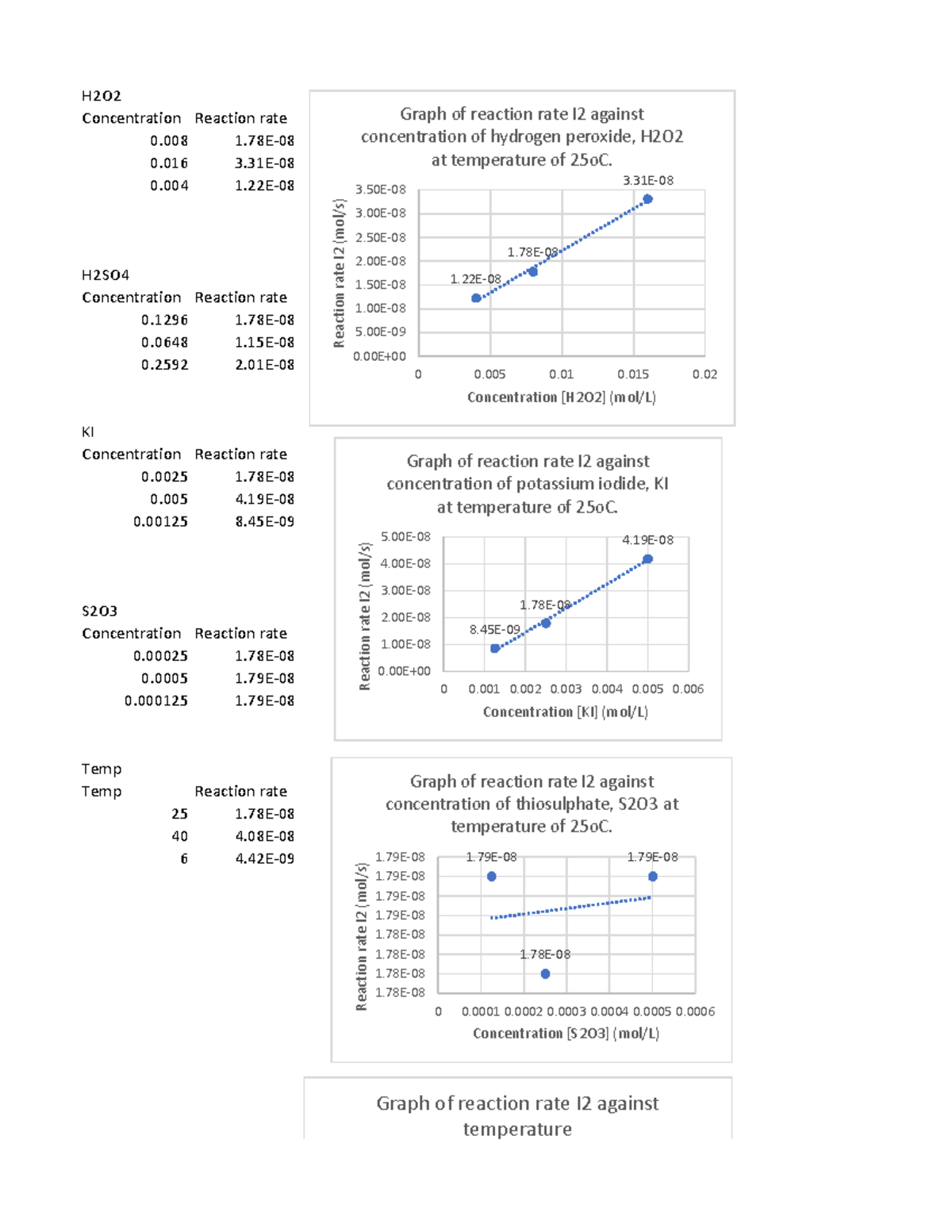 LAB 6 Iodine Clock Graphs H2O Concentration Reaction rate 0 1 0 3 0