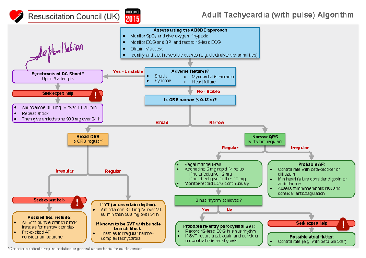 G2015 Adult tachycardia - Adult Tachycardia (with pulse) Algorithm Is ...