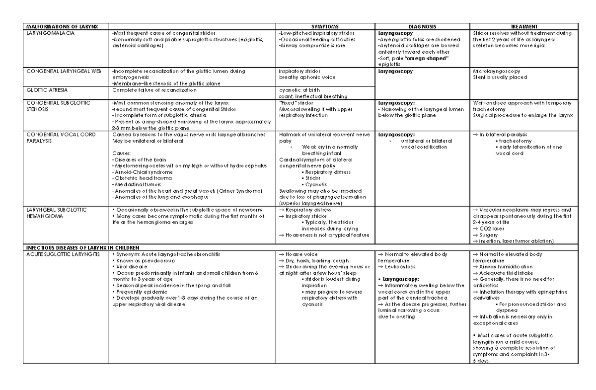 ENT reviewer - MALFORMATIONS OF LARYNX SYMPTOMS DIAGNOSIS TREATMENT ...