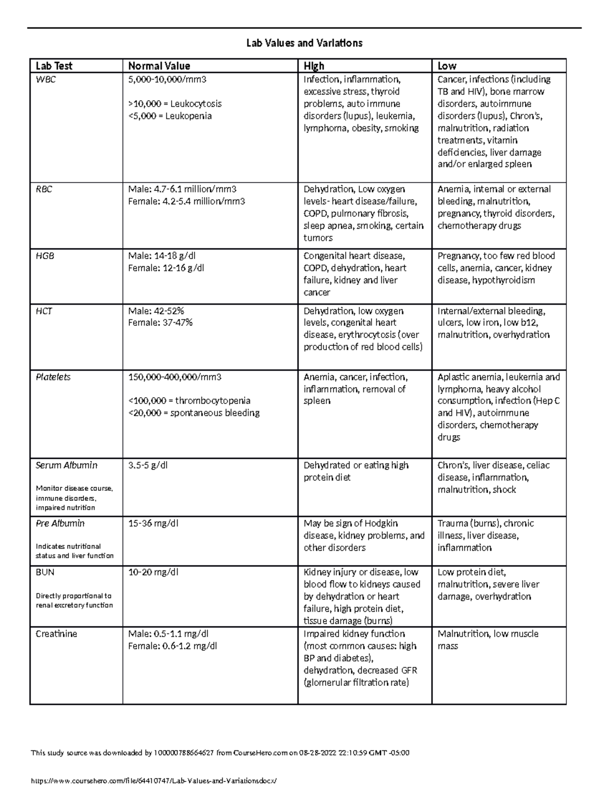 lab-values-and-variations-fall-2022-lab-values-and-variations-lab