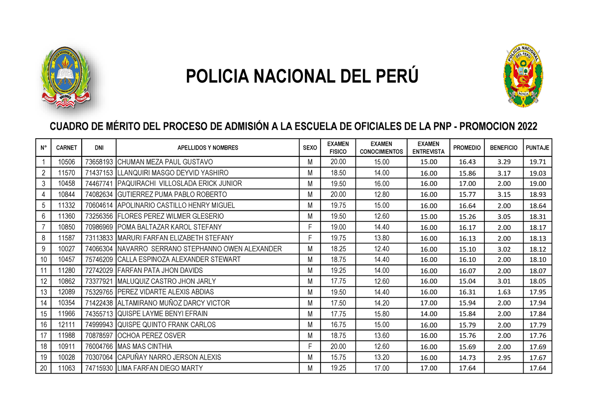 Cuadro Merito EO PNP 2022 N∞ DNI APELLIDOS Y NOMBRES SEXO