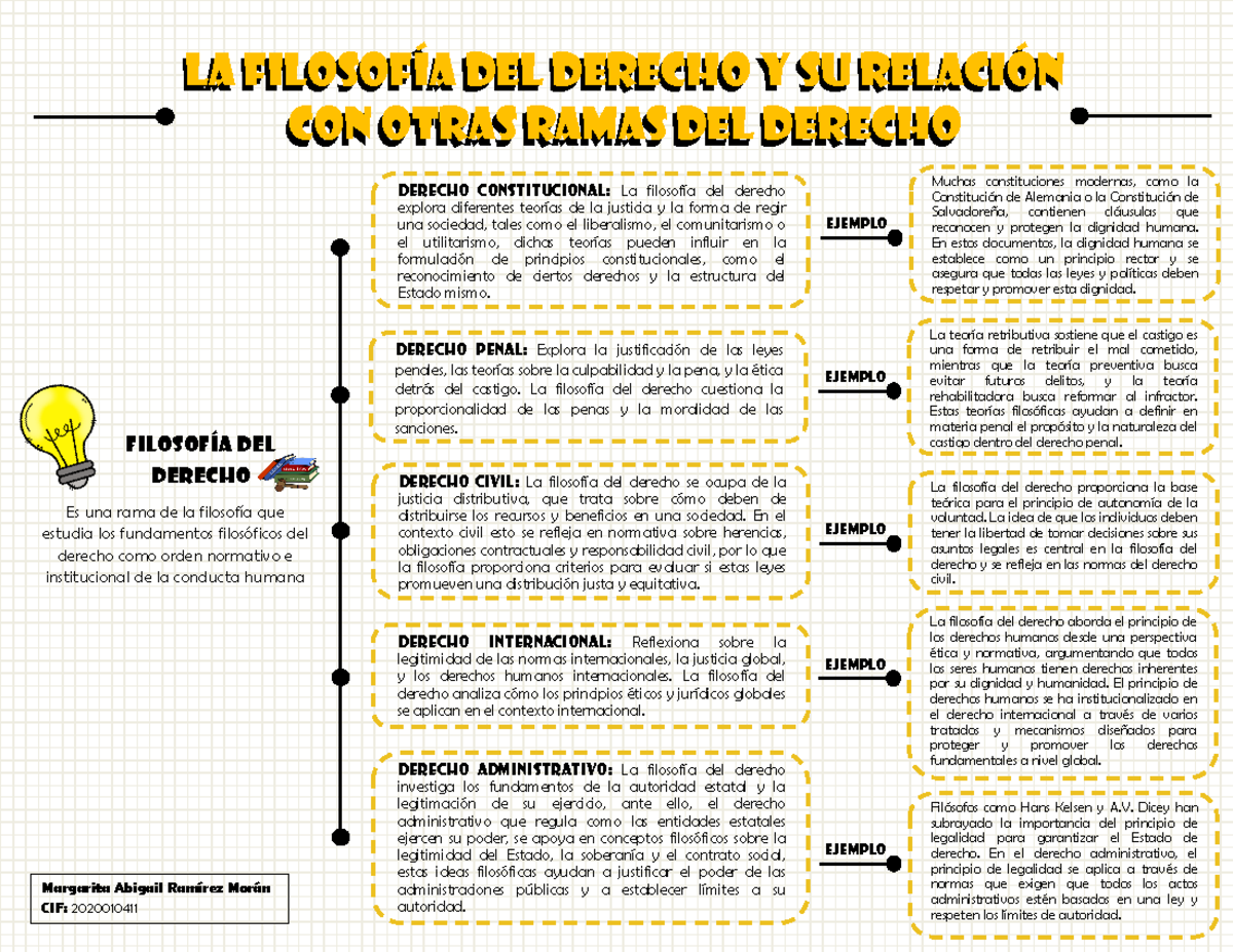 MAPA Conceptual DE LA Filosofia DEL Derecho - LA FILOSOFÍA DEL DERECHO