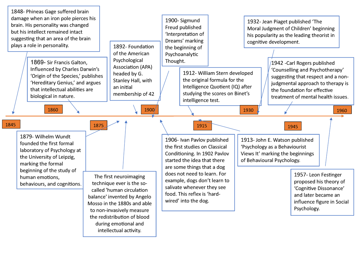 Timeline order of events 1932 Jean Piaget published The