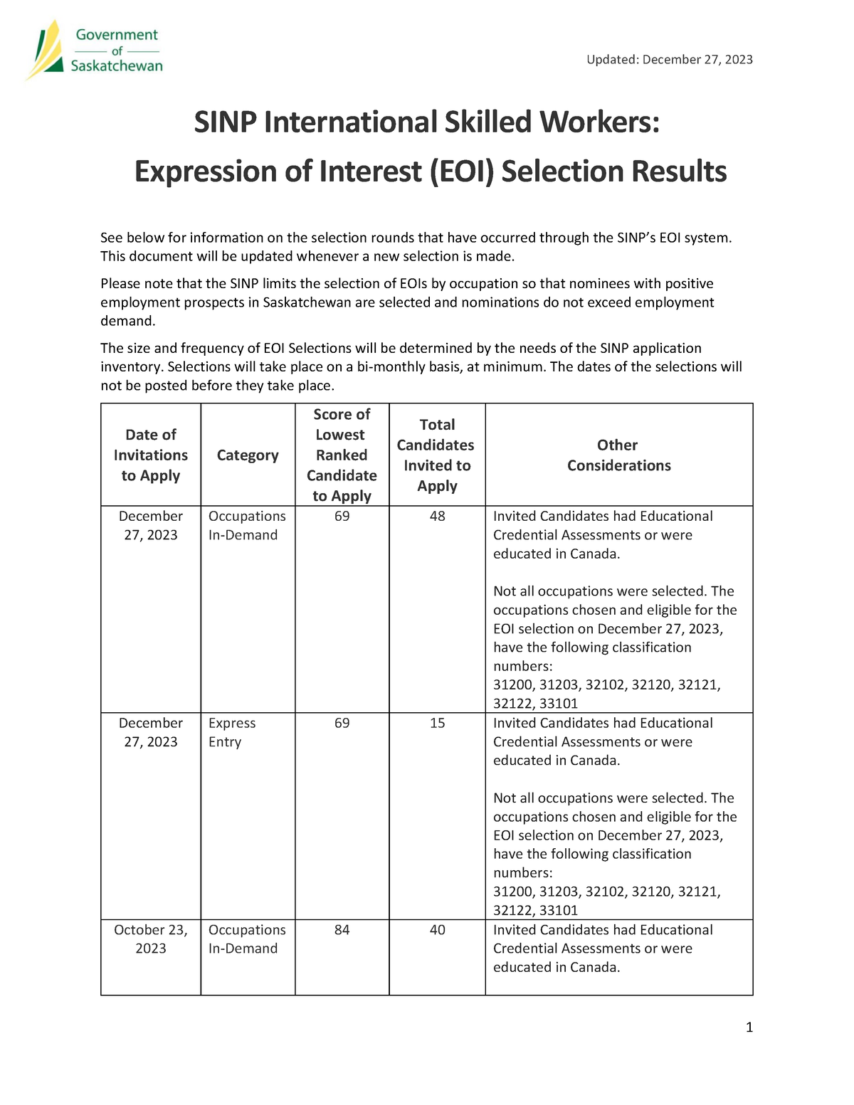 EOI Selections Table%2B %28December-27-2023%29 - SINP International ...