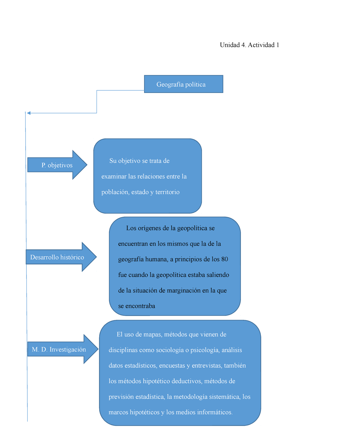 Geo mapa conceptual - Unidad 4. Actividad 1 Geografía política Los orígenes  de la geopolítica se - Studocu