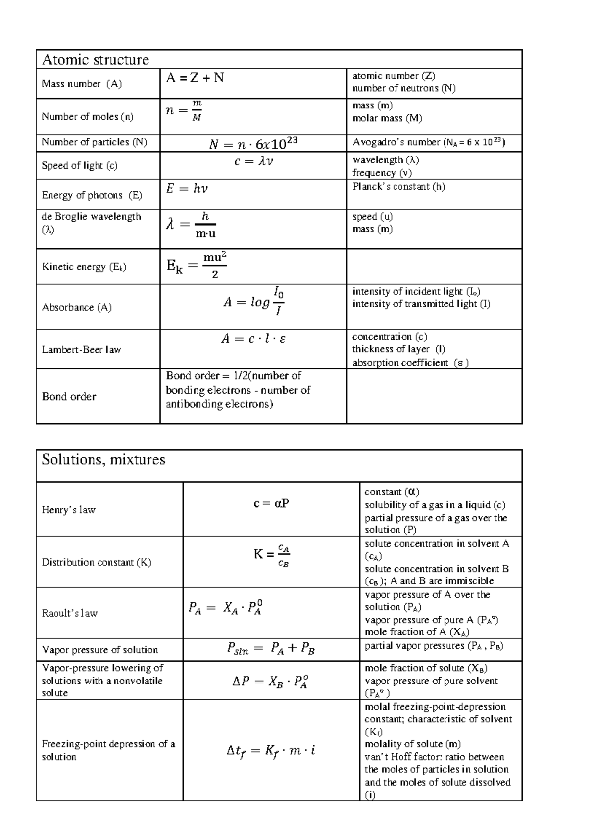 General Chemistry Equations - Atomic structure Mass number (A) A = Z ...