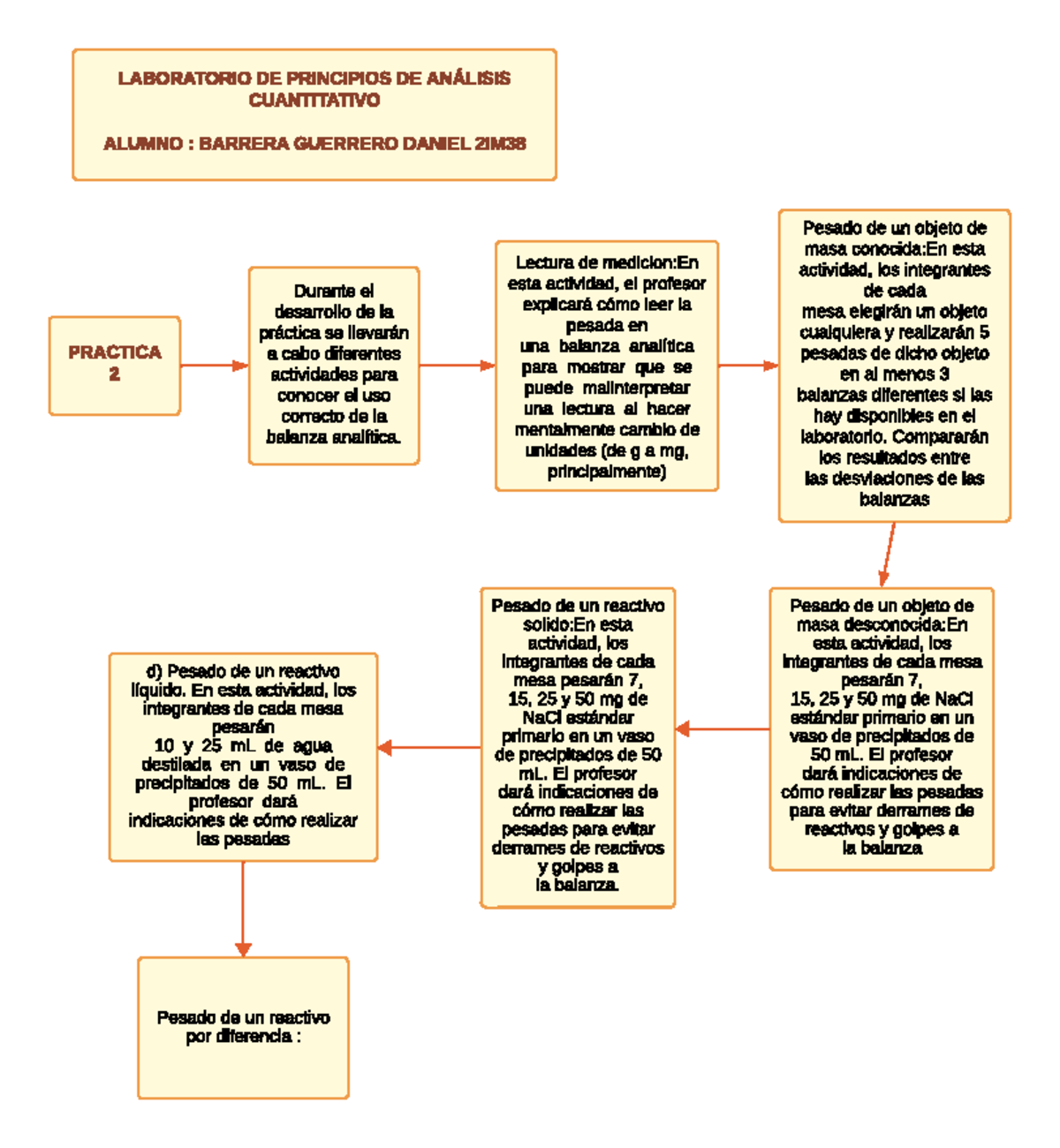 Diagrama PAC 2 LAB - PRACTICA 2 Durante el desarrollo de la práctica se ...