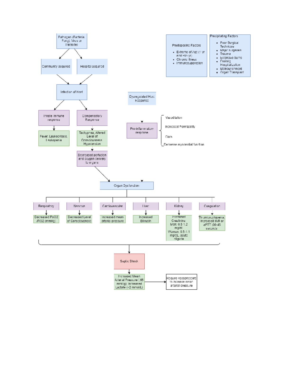 Pathophysiology 2 (Sepsis) - bs nursing - Studocu