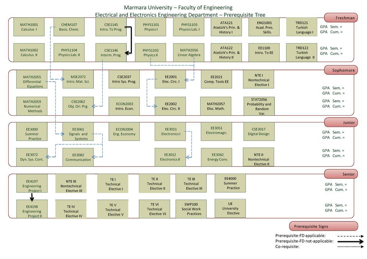 EEE Prerequisite Tree 2016 without swp - Senior Junior GPA Sem. = GPA ...